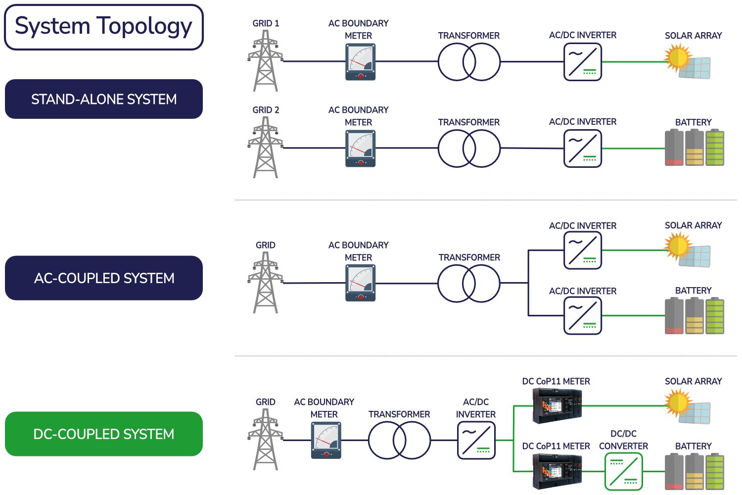 DC-coupled PV and BESS metering for settlement, efficiency and compliant project design