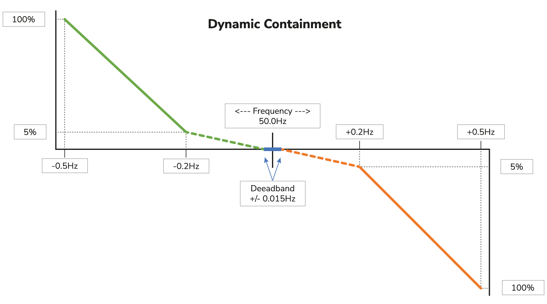 Dynamic Containment Diagram